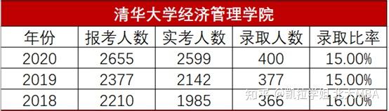 2021清華大學經管學院mba錄取人數怎麼樣