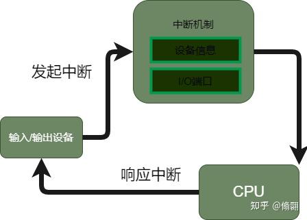 从电路底层来了解CPU中断机制 - 知乎