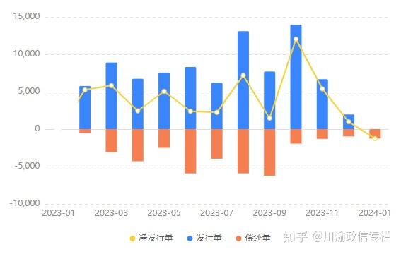 2024年政府债券发行拉开大幕:超9万亿国债+4万亿专项债 - 知乎