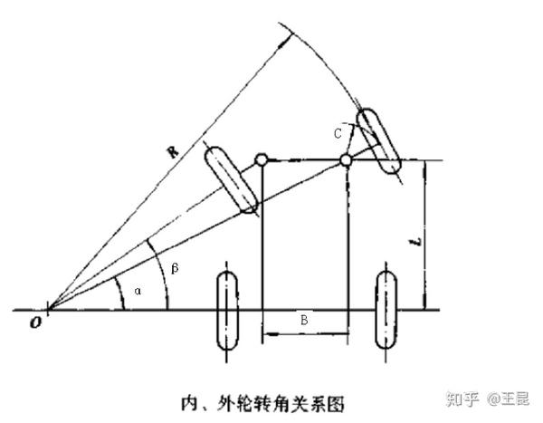 浅谈转向轮转角关系设计