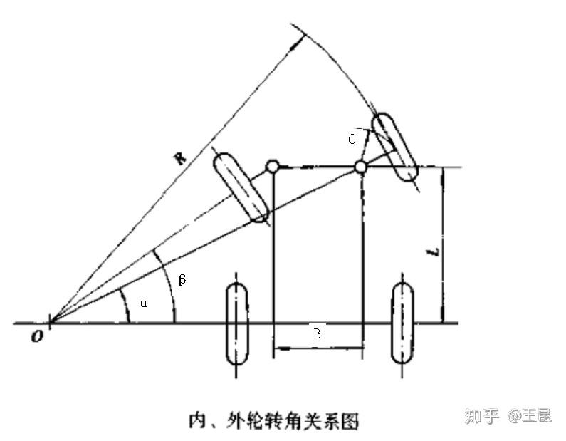 内外轮转角关系,大多时候我们遵循阿克曼转向几何关系