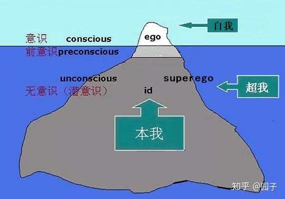 除了自我在海平面以上,本我和超我大部分是在潜意识,也就是说真正的