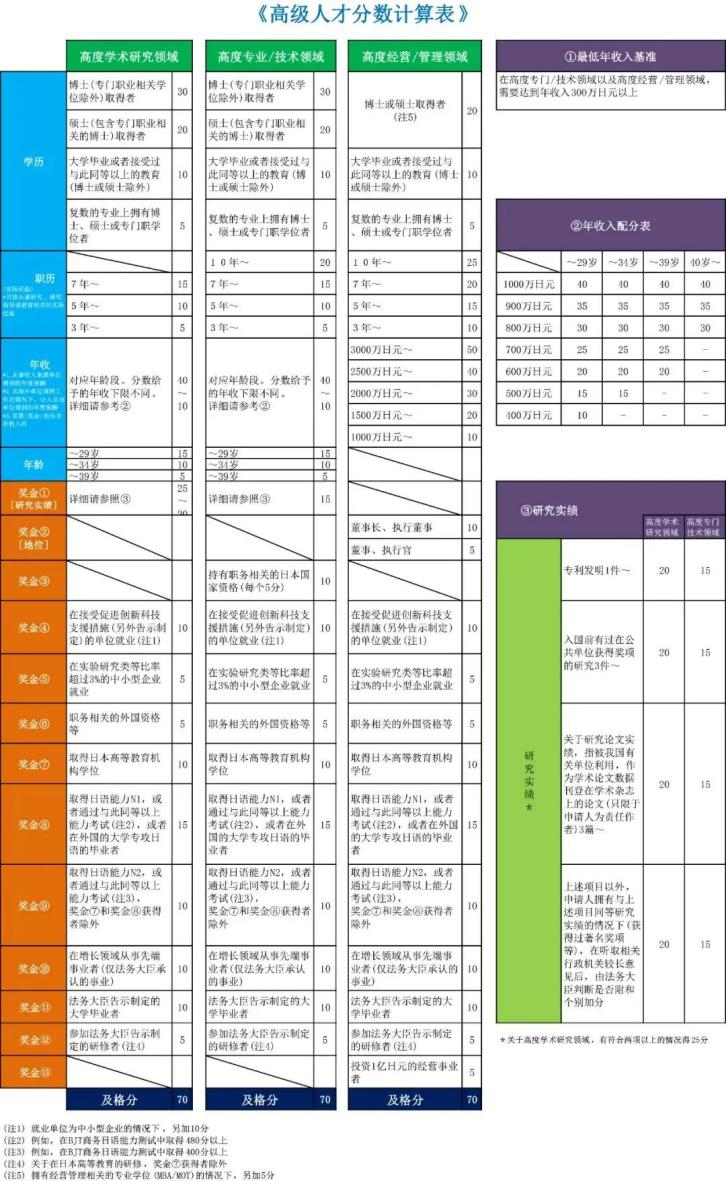 日本高度人才签证：不会打分？打分不足70分？一篇教会你看懂打分表！ - 知乎