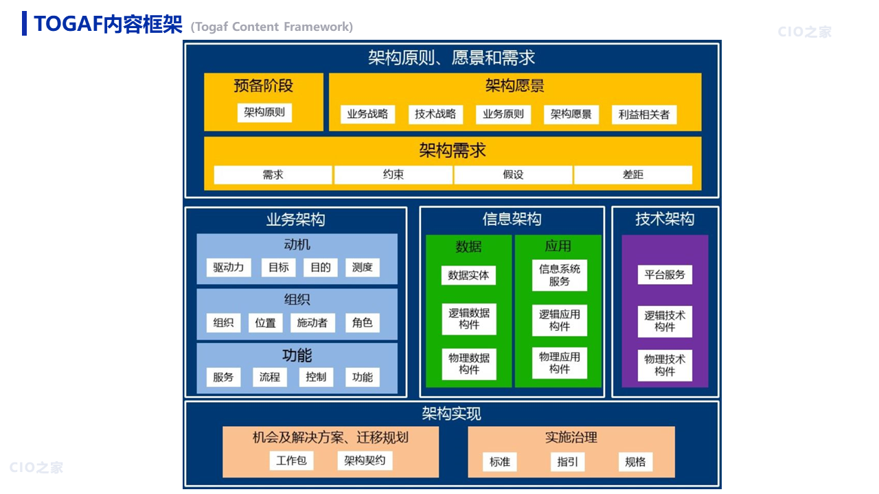 如何学习togaf？ 知乎 1725