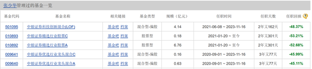 水土不服中銀證券張少華卸任全部產品3只基金任職回報虧超40