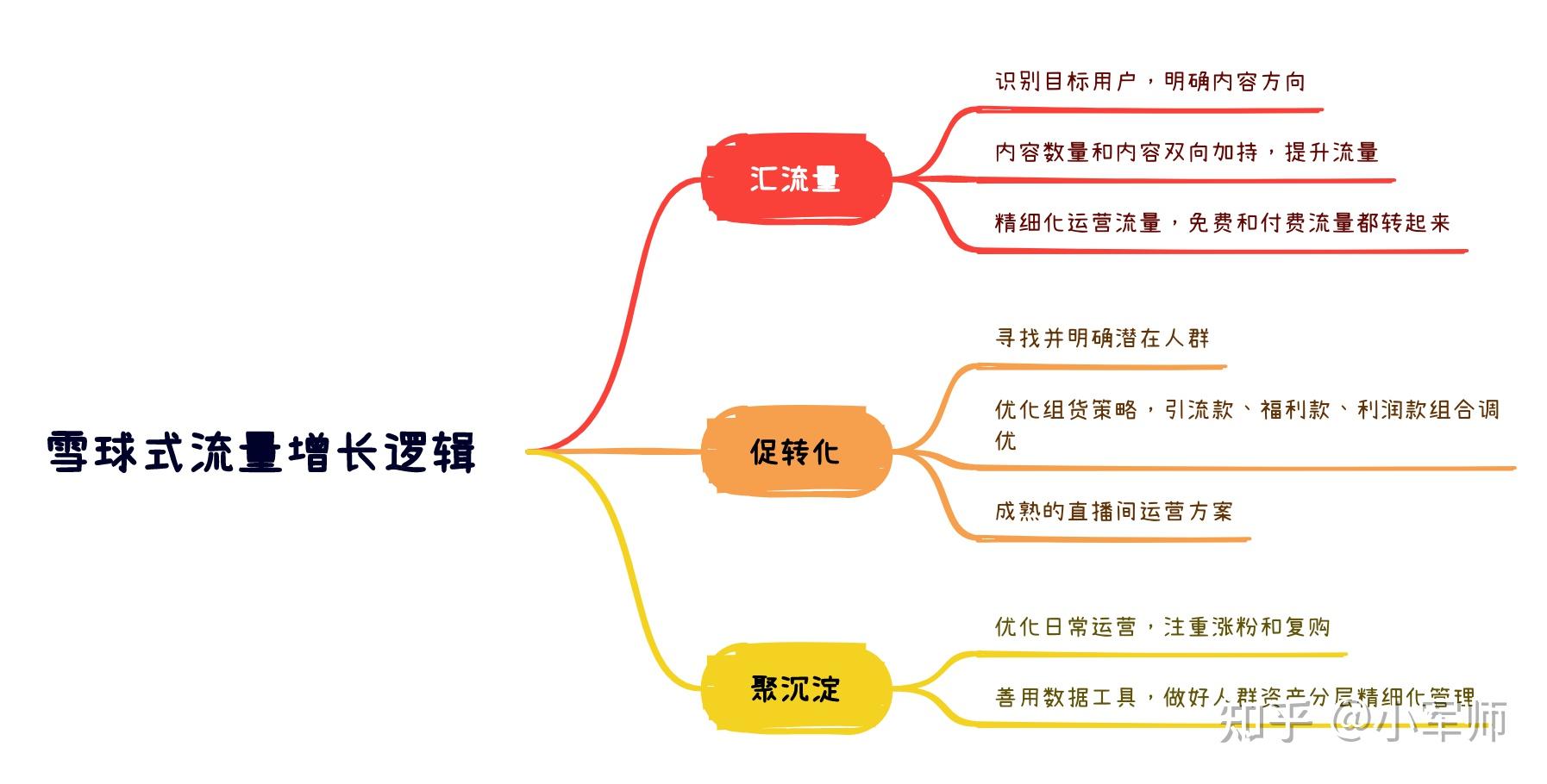 也就是天貓和淘寶模式下,我在前面文章中提到,它的基礎邏輯是aipl模型