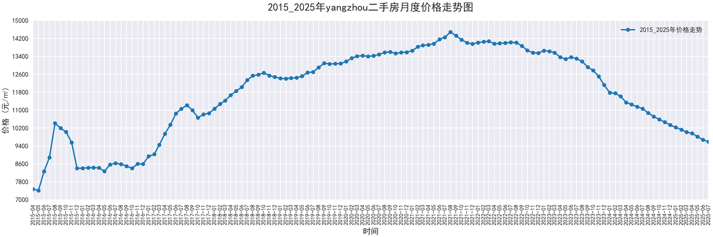部分城市2015-2025二手房价走势图，附代码 - 知乎