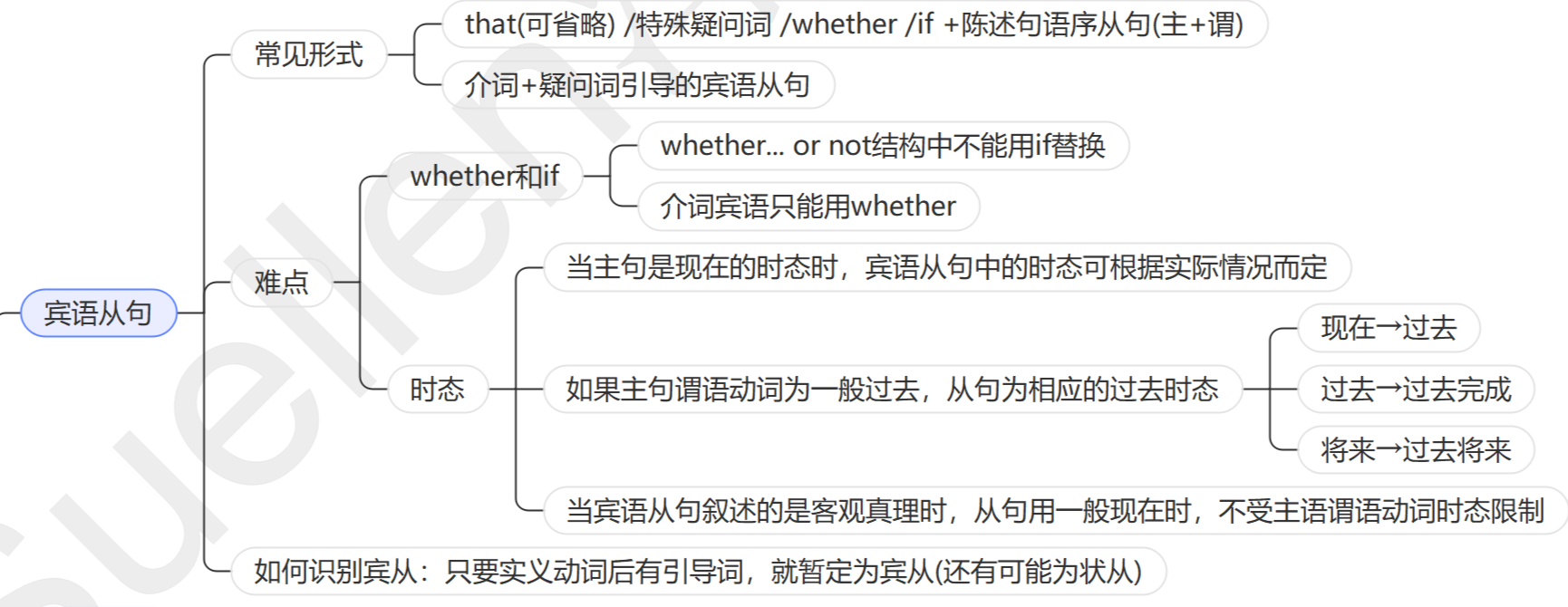 13章搞定英语语法｜思维导图｜名词性从句 - 知乎