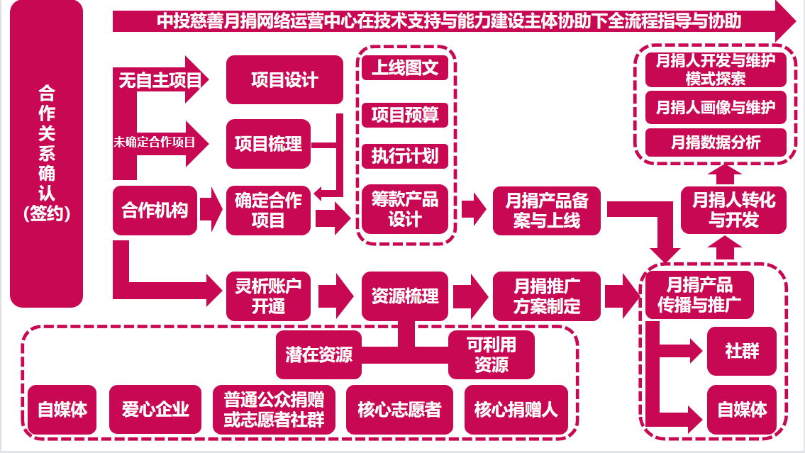 公益捐赠渠道