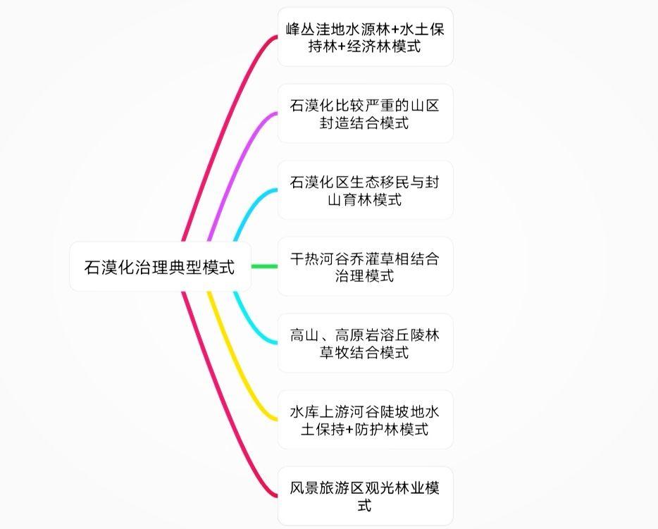石漠化(石漠化治理典型模式)