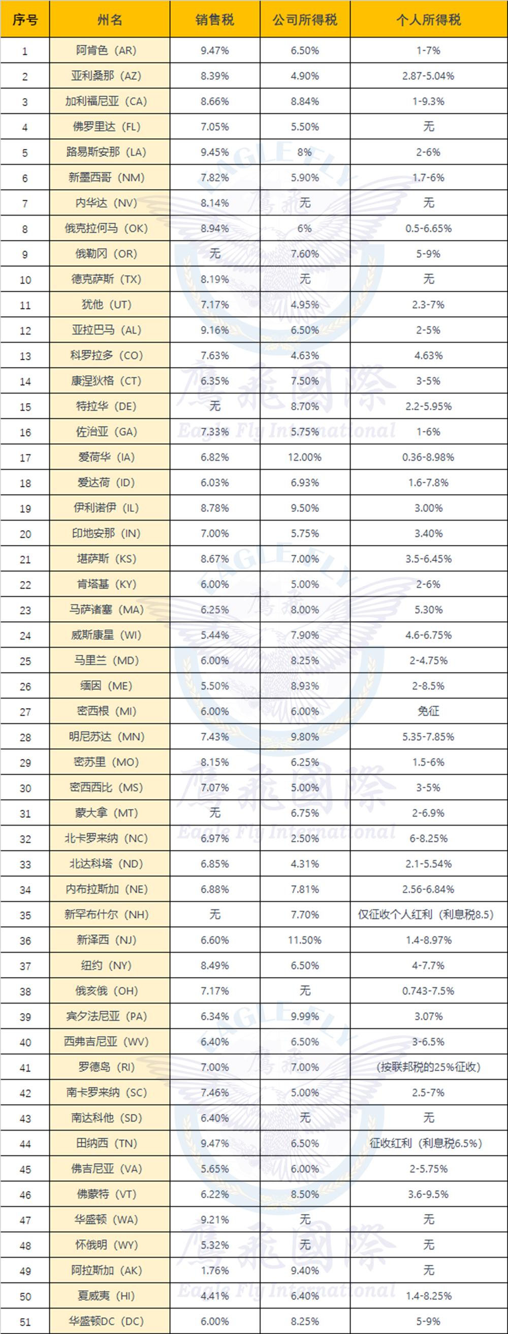 美国有哪些免税州？附全面50个州税率表！ - 知乎