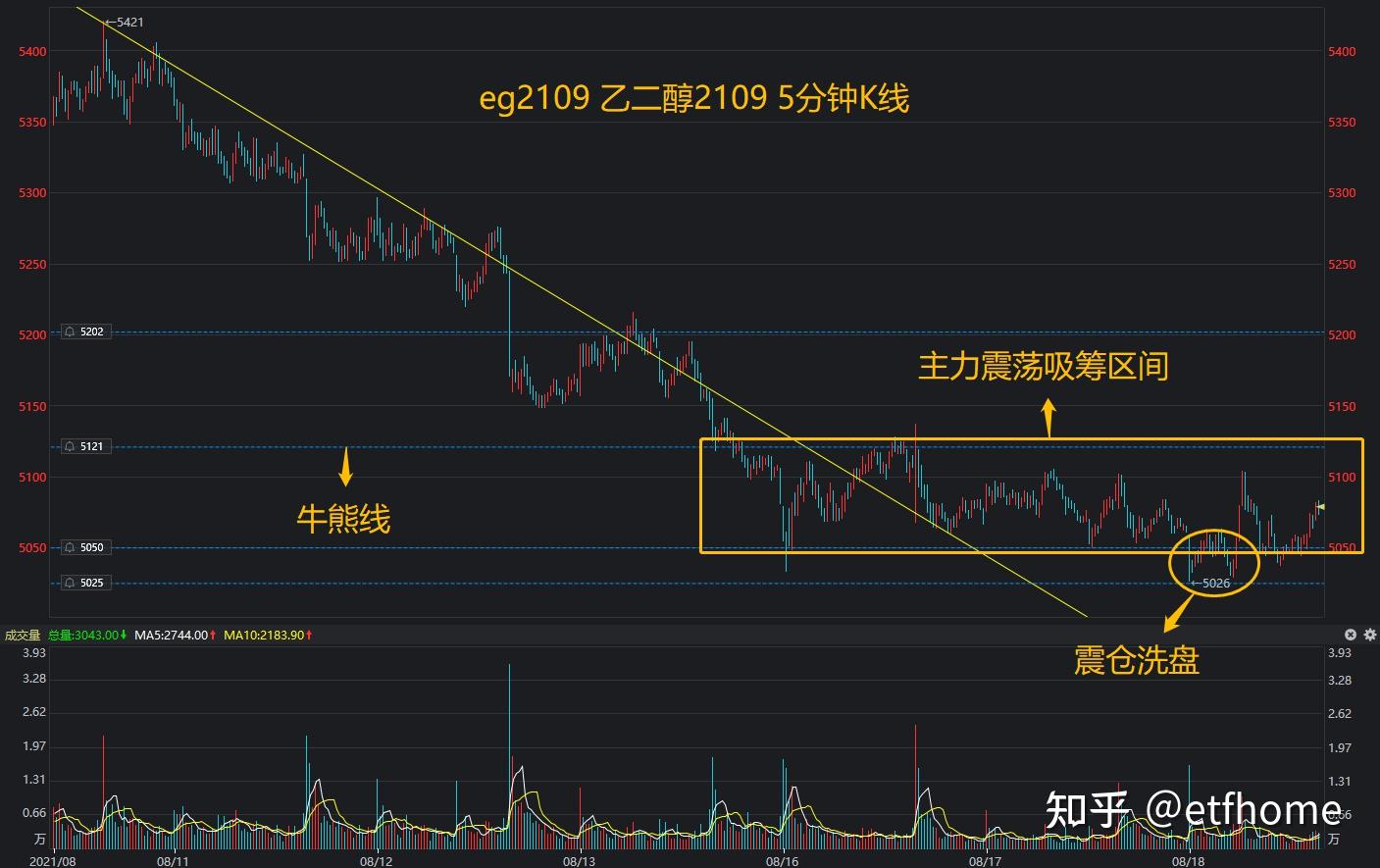 震仓洗盘结束乙二醇主力拉伸在即