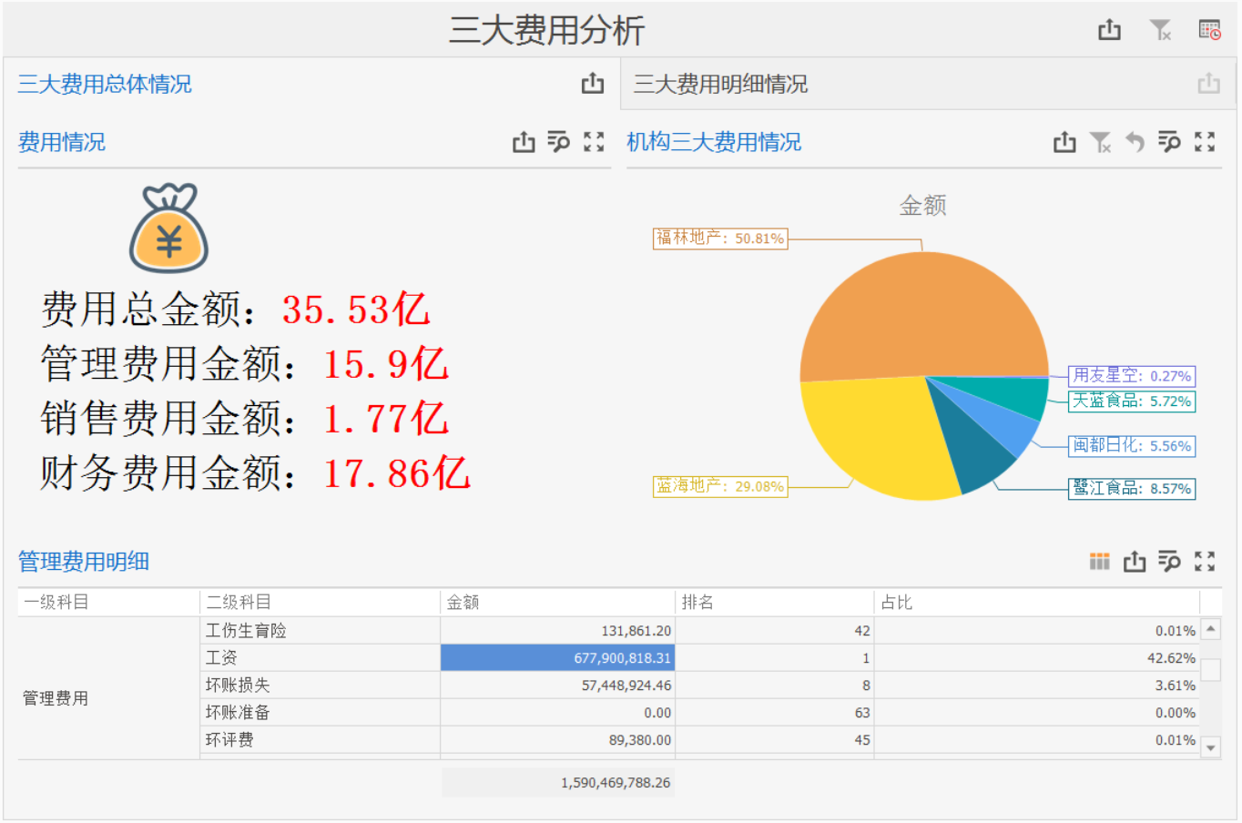 三大期间费用分析怎么做