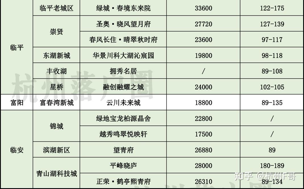 2月杭州买房摇号攻略来了!近50个楼盘开盘!这些1个月社保就能买! - 知乎