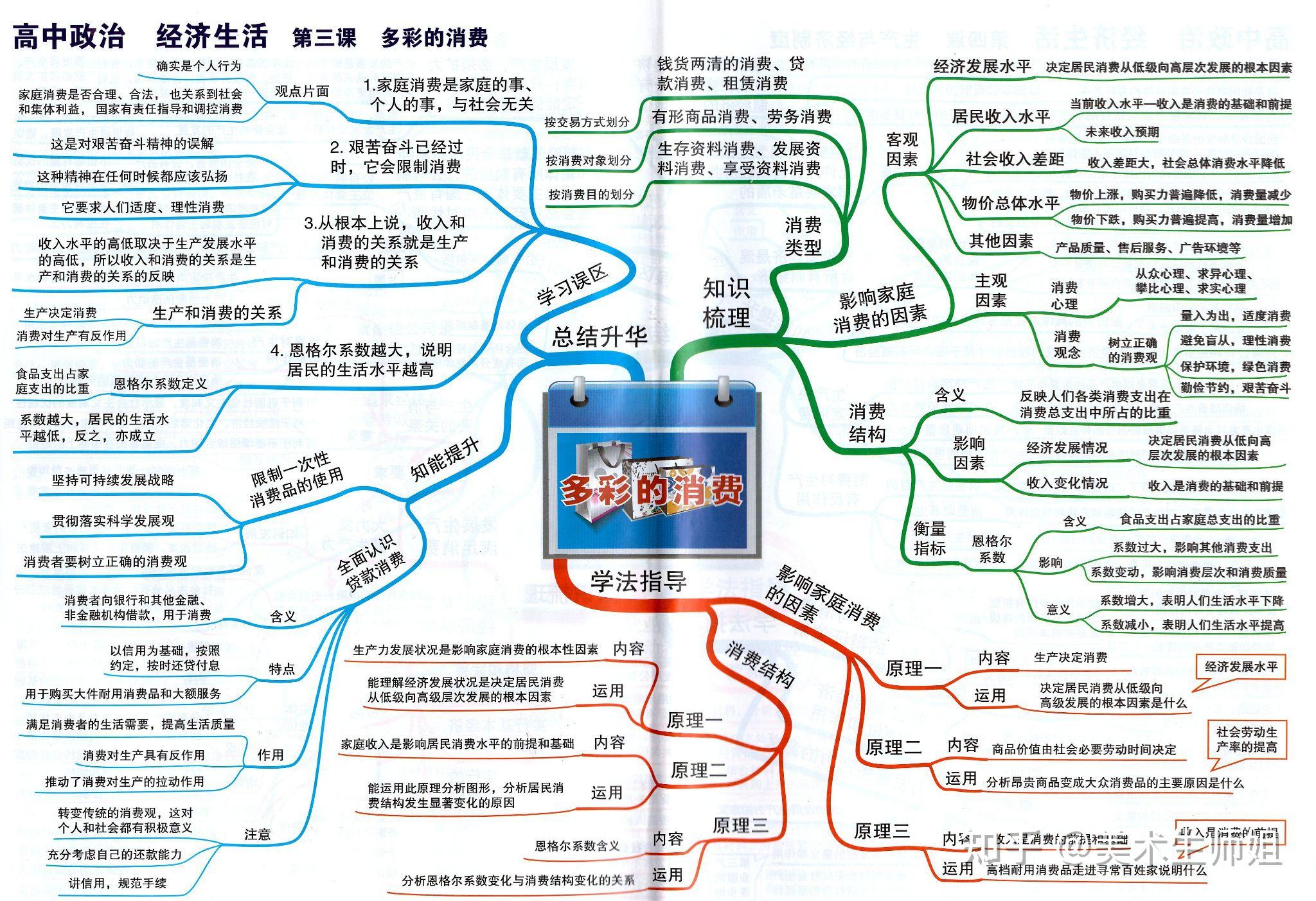 高中政治思维导图