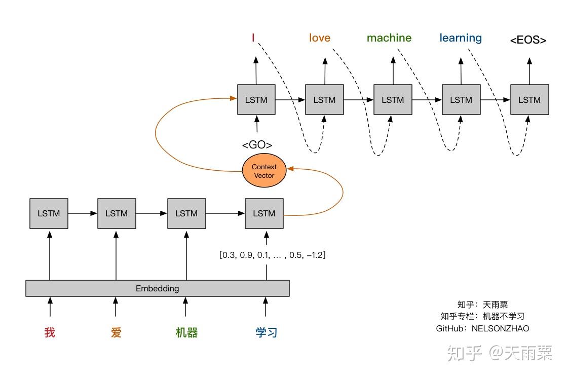 基于tensorflow框架的seq2seq英法机器翻译模型