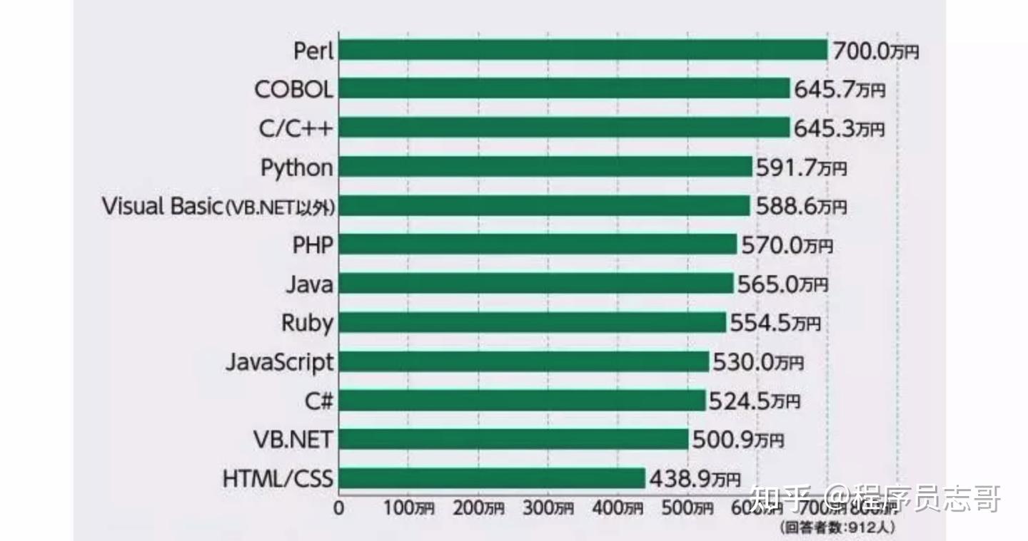 中美日印程序员收入对比- 知乎