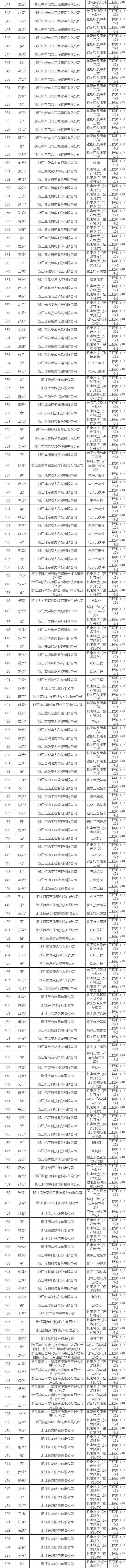 職稱公示2023年度杭州市蕭山區製造業工程技術人員工程師專業技術職務