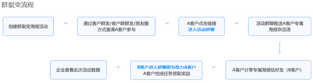 如何用企业微信玩社群运营？