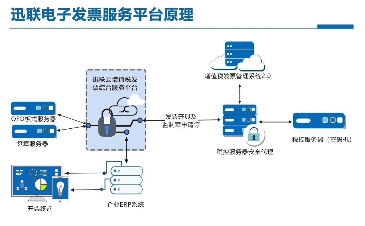 什麼是電子發票平臺的原理迅聯雲的架構圖和央企案例為您解答