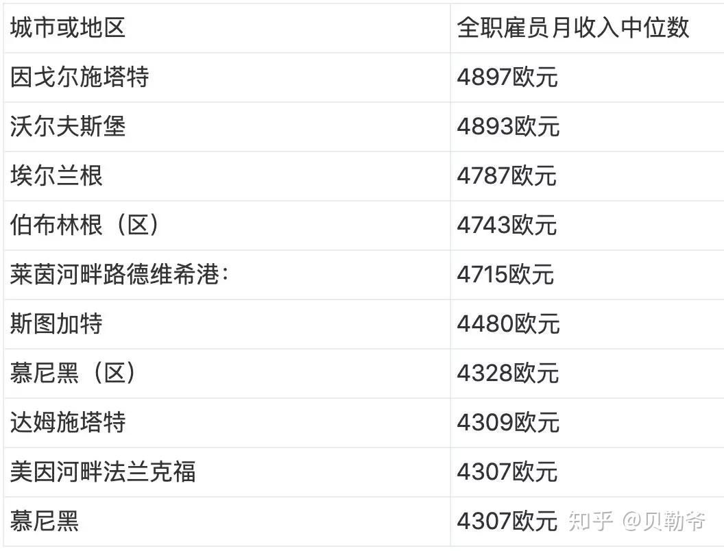 2019年德國聯邦各州員工月平均工資大揭秘