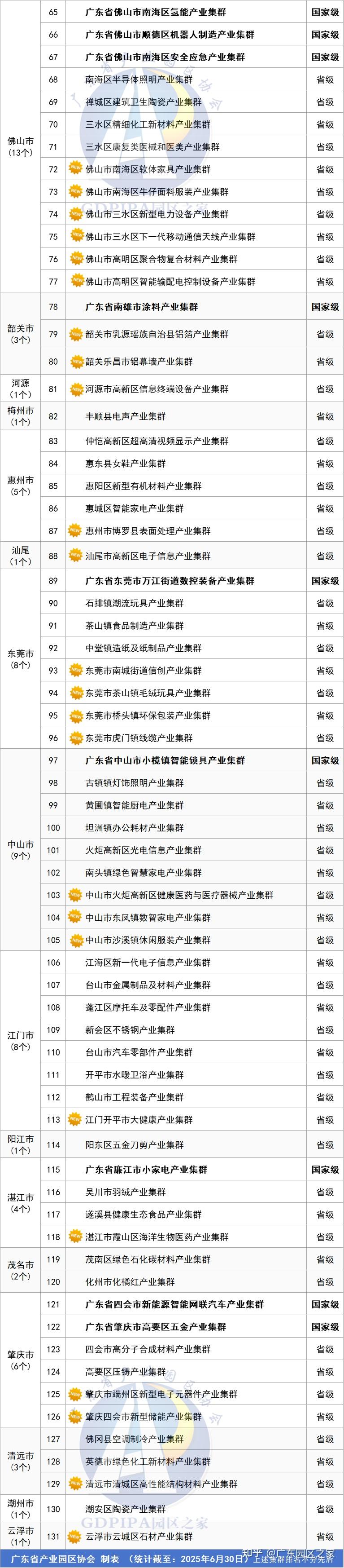 全省增至131个!2025年广东省中小企业特色产业集群名单正式公布 - 知乎