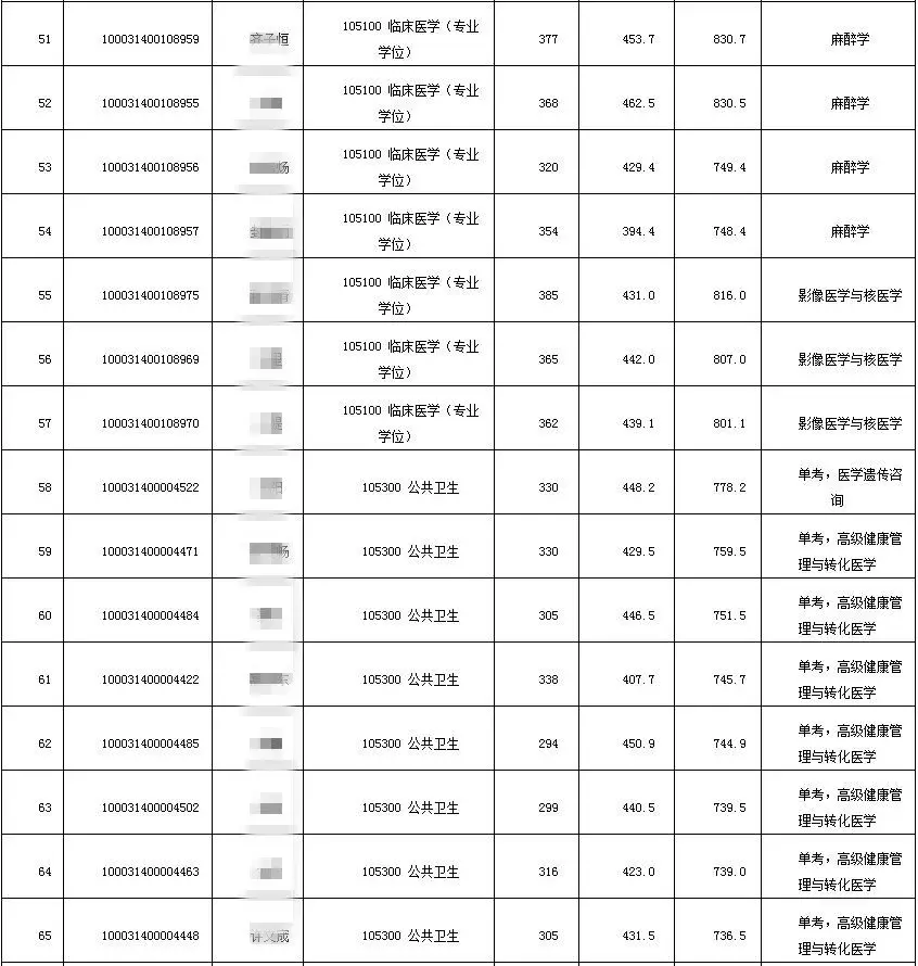 21考研:清华大学医学院(附分数线,录取名单)