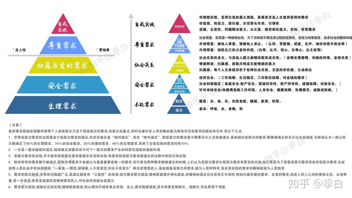 3,马斯洛需求层次理论(一)