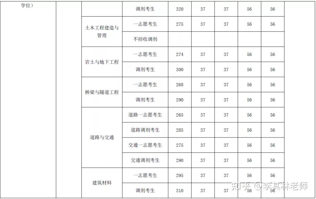 院校分析北京建築大學土木考研分析