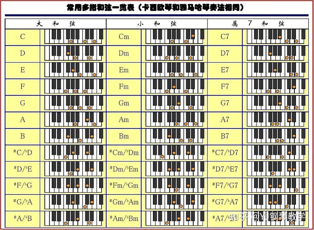 而要在钢琴键盘上迅速的弹奏出各个调的和弦就必须进行和弦连接训练