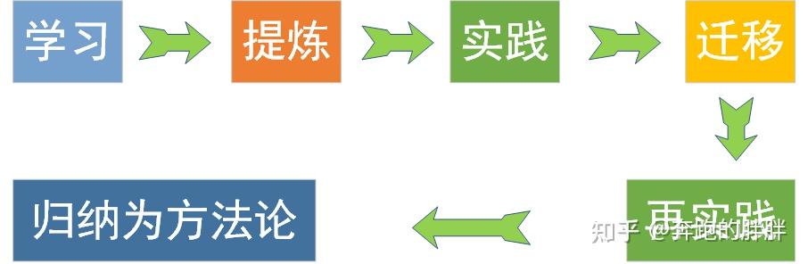 思维模型学习--可复制化的思维模型 - 知乎