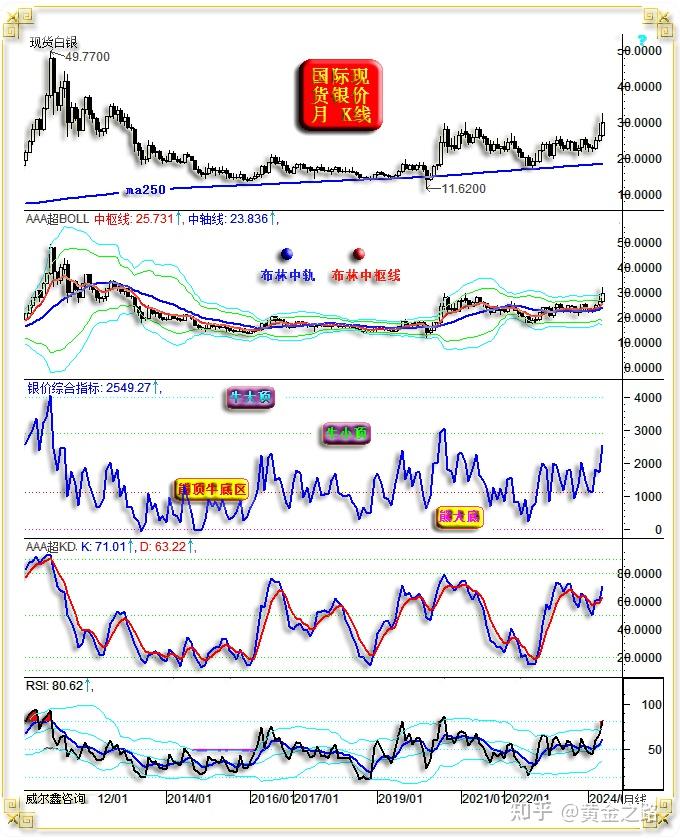 银价金蜘蛛效应强劲 金价双针表象显隐忧 - 知乎