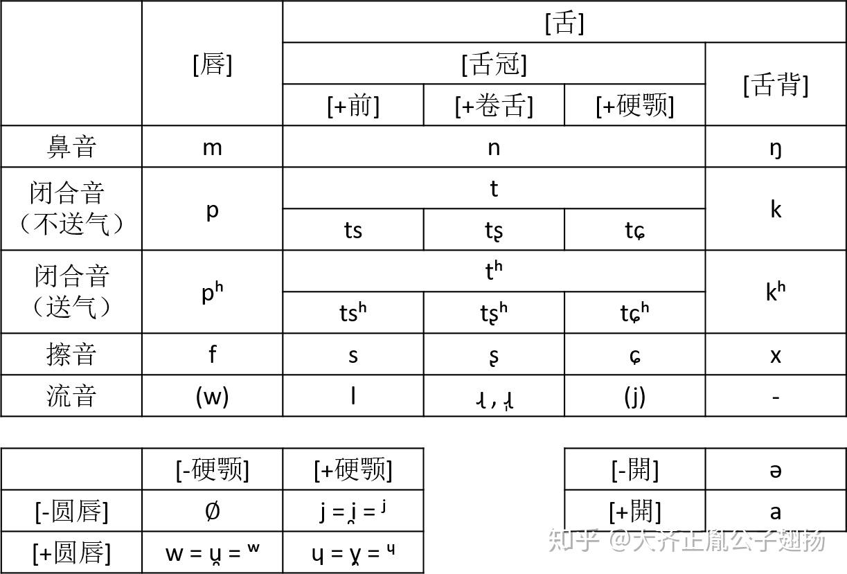 现代汉语中的元音和辅音有哪些? - 知乎