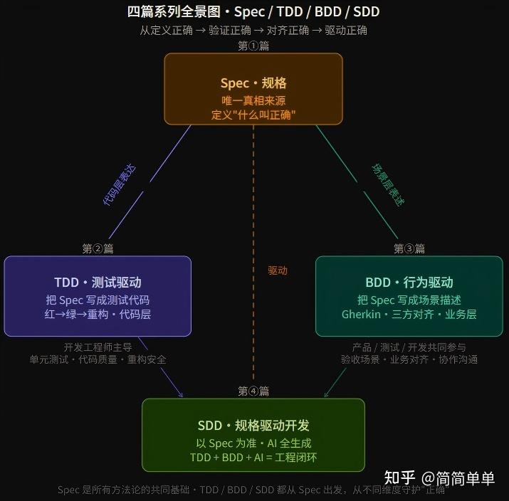 Specsync Bdd AI 时代的开发新范式是什么?从 Spec、TDD、BDD 到 SDD - 知乎