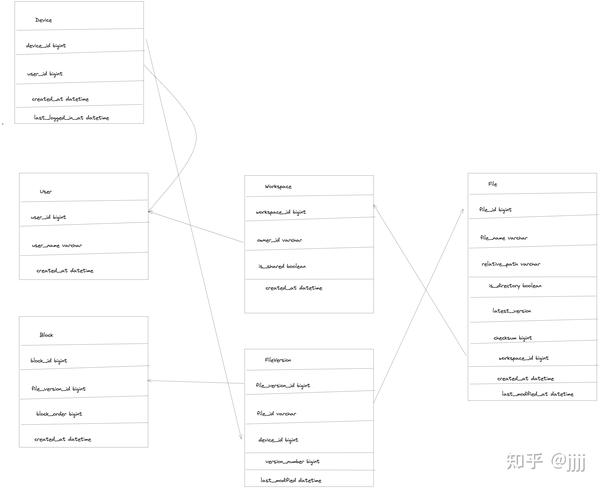 System Design—— Google Drive 知乎