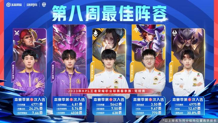 KPL春季赛第八周最佳:狼队三人入选,无畏和东方证明自己! - 知乎