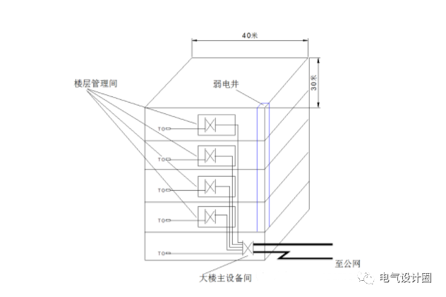 (4)在選擇線槽時,線槽的截面積=水平線纜面積×3① 最長的線距 最短的