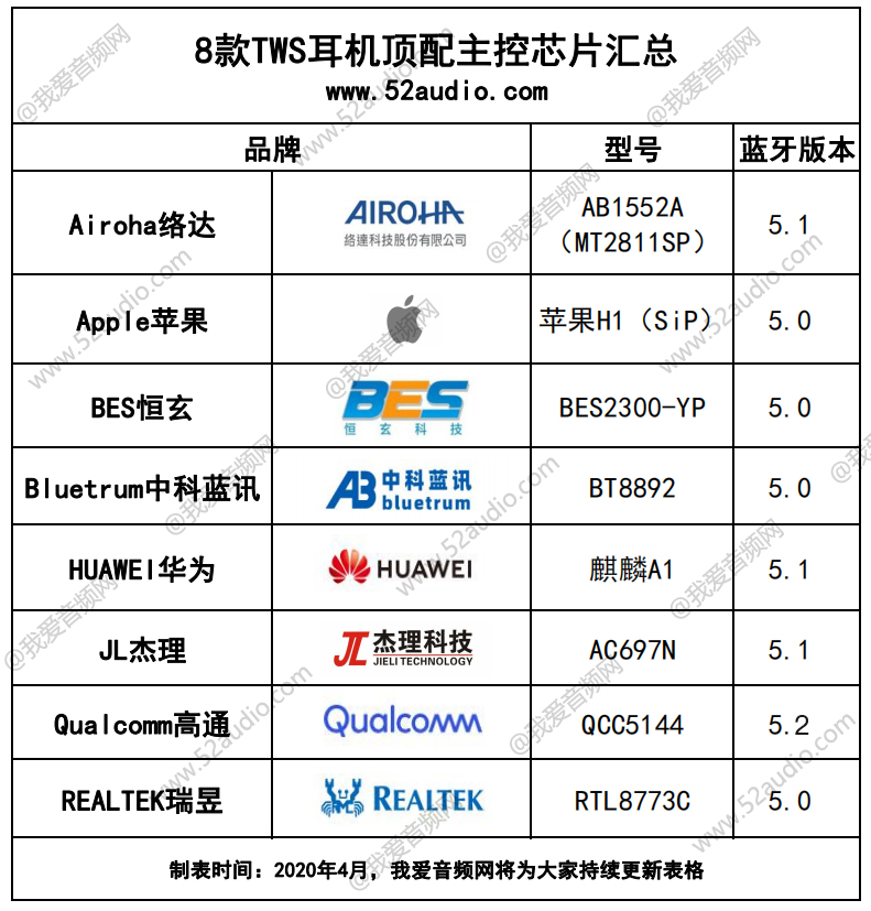 耳机芯片天梯图图片