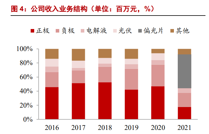 硅基負極處放量前夕人造石墨應用最廣泛,硅基負極呈現良好發展前景