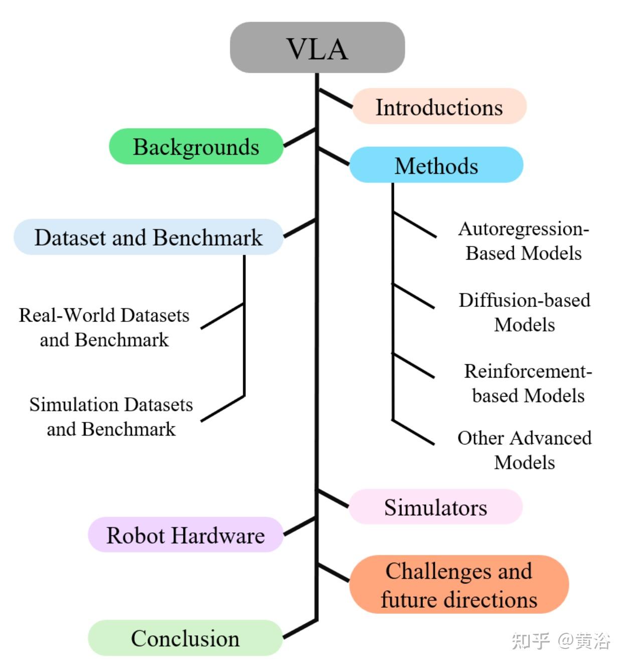 纯视觉-语言-动作(VLA)模型:综述(上) - 知乎
