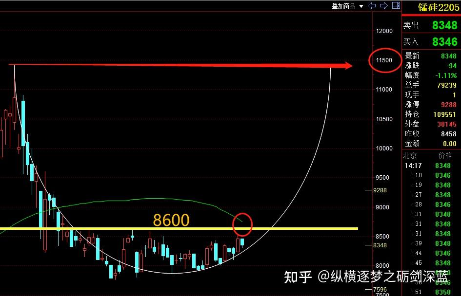 低点连接之后来看,完全可以理解为一个圆弧底形态