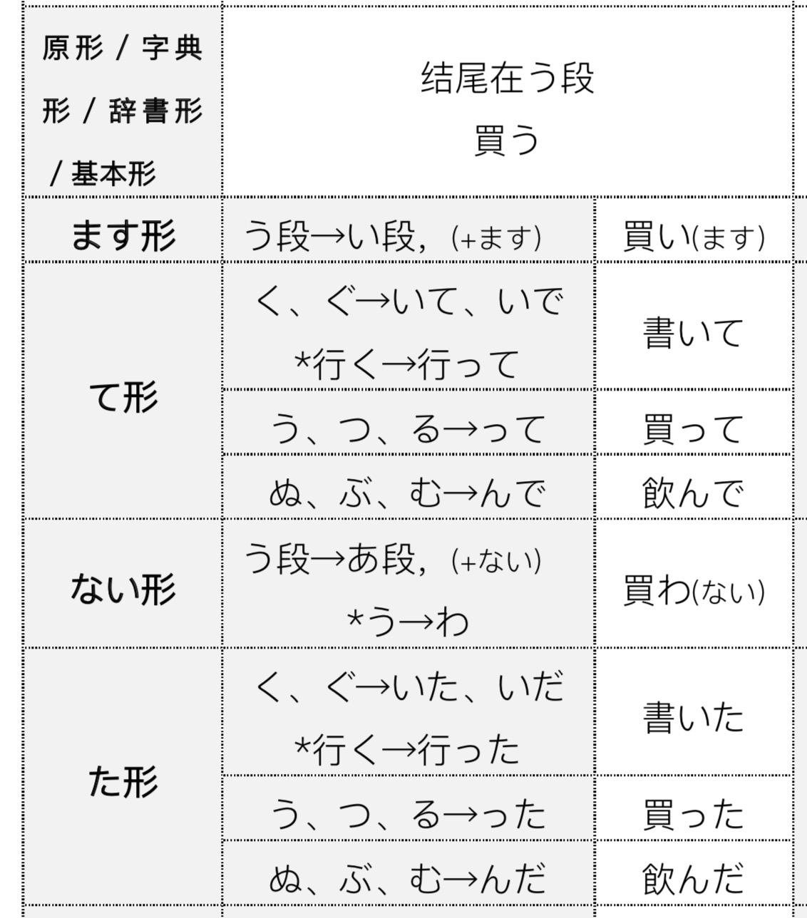 为什么日语动词要有那么多变形 有何意义 知乎 为什么日语动词要有那么多变形 有何意义 知乎