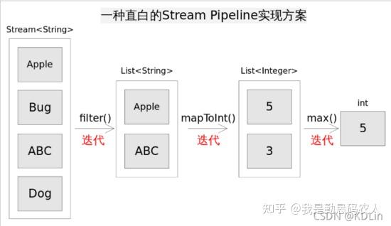 Java Stream 底层原理 Stream API你可能没意识到Java对函数式编程的重视程度，看看Java 8加入函数... - 知乎