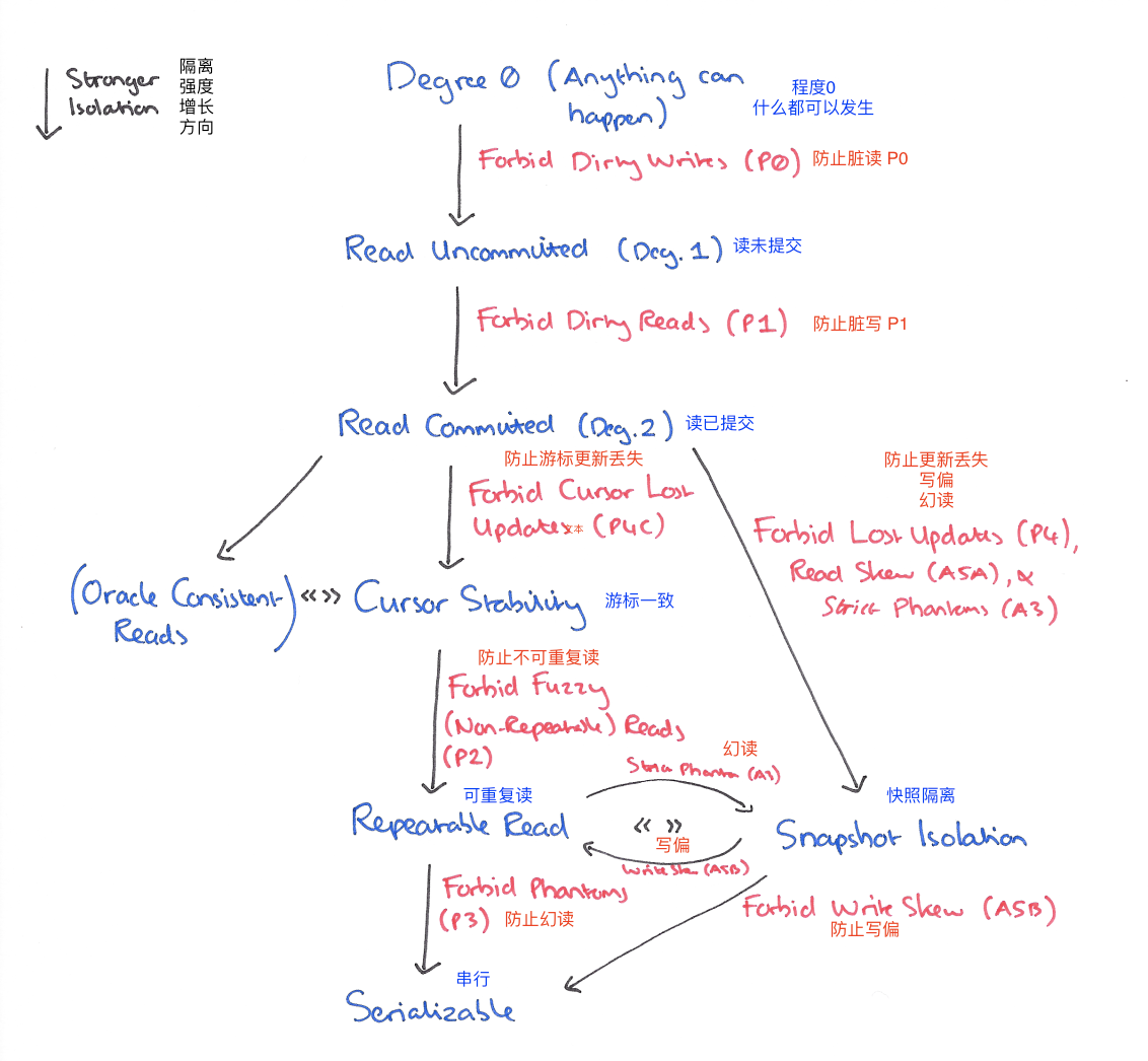 数据库的事务隔离与锁机制有什么差别和联系,