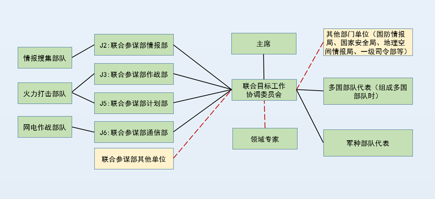 联合目标工作超越了传统的组织和职责边界,作战,计划和情报部门都是