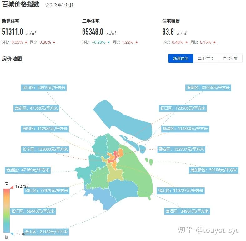 2023上海樓市對比東京樓市