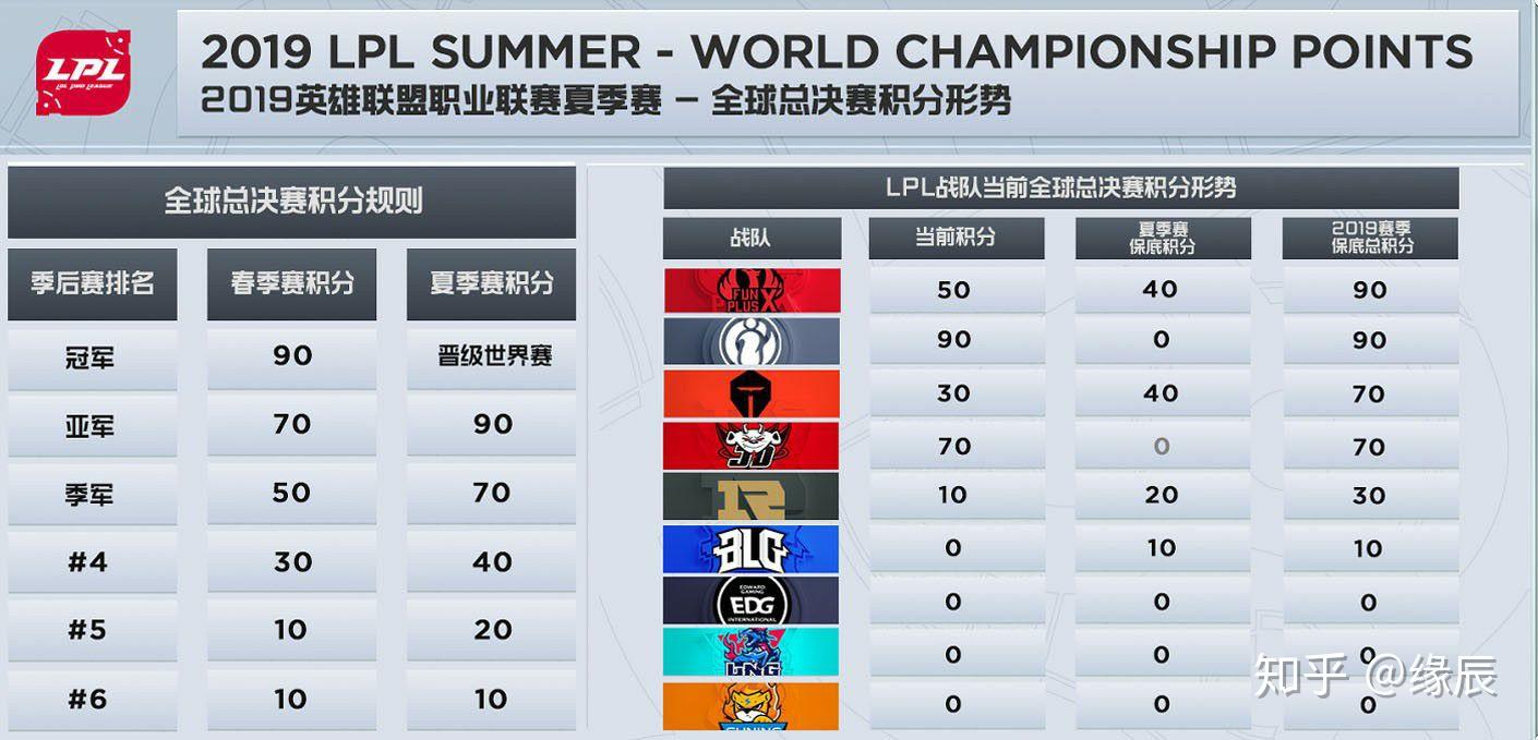 英雄联盟lpl夏季赛季后赛如何决出s赛名额?
