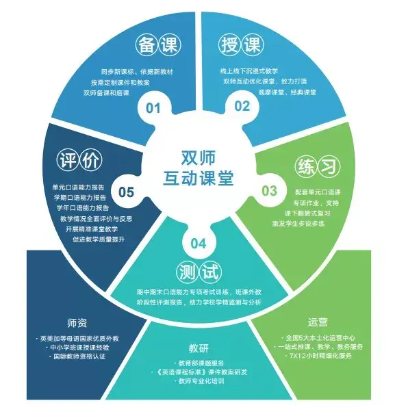按需定制双师教案,双师备课,双师磨课,更好地落实学校的教学需求,增强