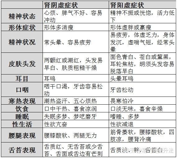 肾阳虚的症状有哪些?