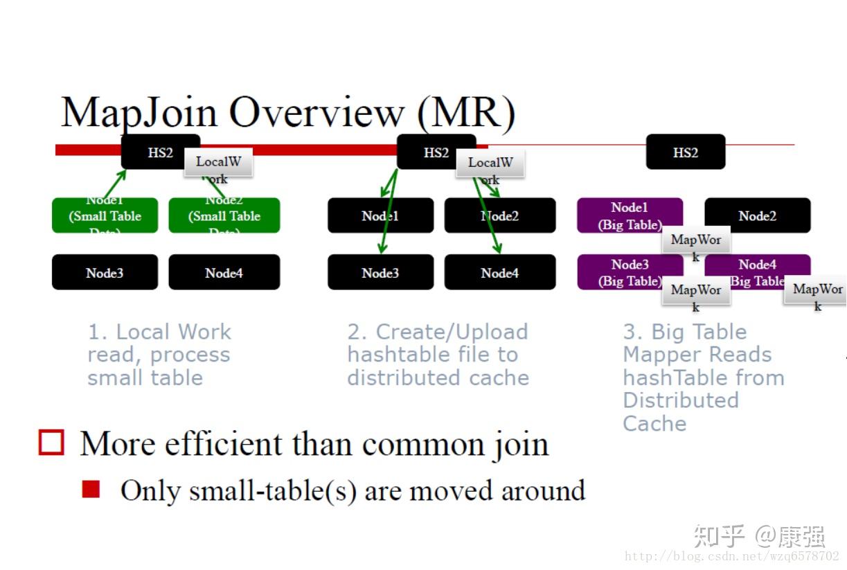 深度剖析Hive GroupBy，Distinct 与 Join 原理 知乎